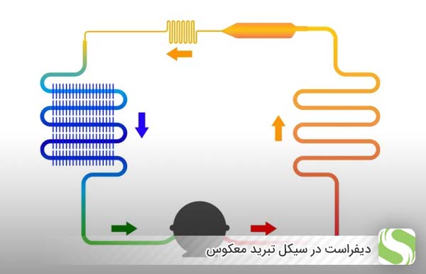 دیفراست در سیکل تبرید معکوس - اندیشه سبز