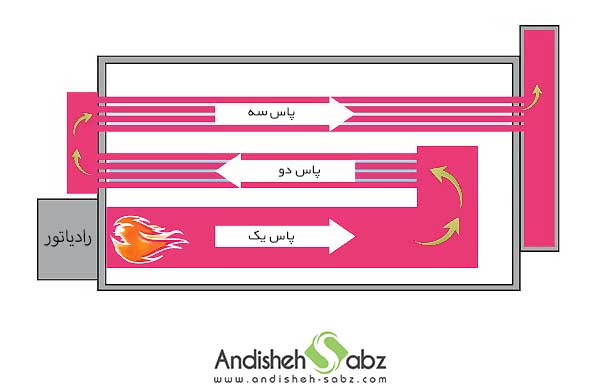 ساختار هیتر سه پاس