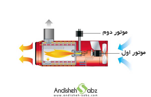 نقش الکتروموتور در جت هیتر - فروشگاه اینترنتی اندیشه سبز