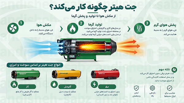 جت هیتر چگونه کار میکند؟ - اندیشه سبز
